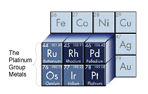 The Platinum Group Metals Periodic Table Excerpt