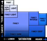 blue lab created diamond color chart