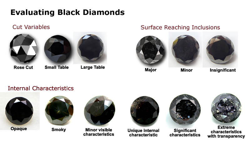 Evaluating Black Diamonds Chart