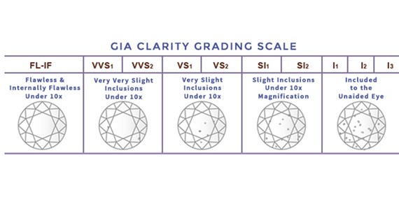 GIA Clarity Grading Scale