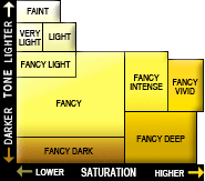 Yellow Fancy Colored Diamond Chart