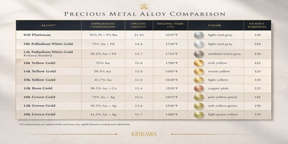 Precious Metal Alloy Comparison Chart