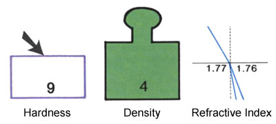 Light Diagram Hardness Density and Refractive Index